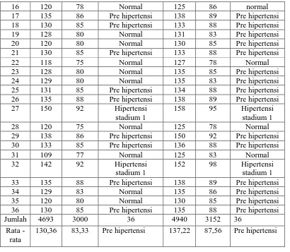 Tabel 4Distibusi Data Kategori Pengukuran Tekanan Darah pada Pekerja Bagian Pengecoran di PT Aneka Adhilogam Karya  Ceper Klaten  