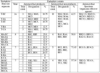 Table 1.   Growth inhibition activity of fungal endophytes recovered from tamarind (T), Malay apple (MA), rambutan (R) and Indian mulberry (IM) against cereusE