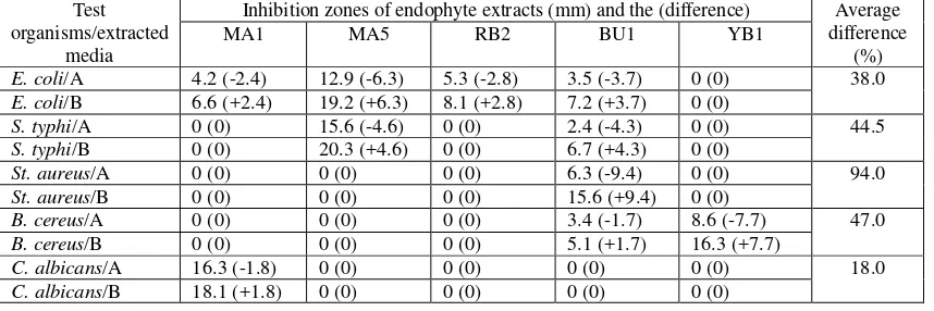 Table 2.Inhibition zone of extracts from endophyte grown in solid (A) and liquid (B) media of PDA and PDB evaluated by disc diffusion method against test organisms