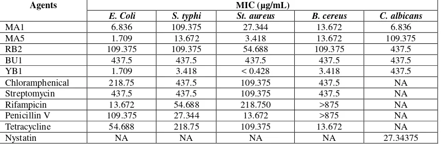Table 3.   MICs of the endophyte PPEs with reference to antimicrobial agents.   NA standed for Not Applicable, i.e