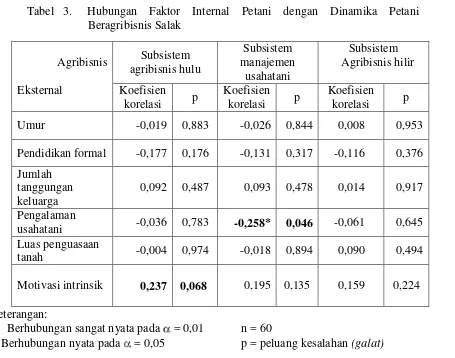 Tabel   3.   Hubungan Faktor Internal Petani dengan Dinamika Petani 