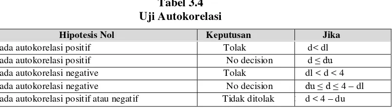 Tabel 3.4 Uji Autokorelasi 