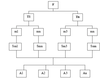 Gambar 2. Struktur hirarki tak lengkap dalam pemecahan masalah atas sub-sub   