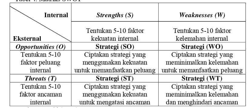 Tabel 4. Matriks SWOT 