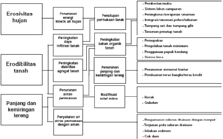 Gambar 2. Skema penentu (determinan) erosi, tujuan dan 