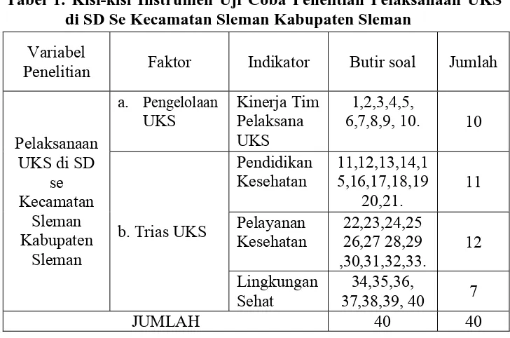 Tabel 1. Kisi-kisi Instrumen Uji Coba Penelitian Pelaksanaan UKS di SD Se Kecamatan Sleman Kabupaten Sleman 