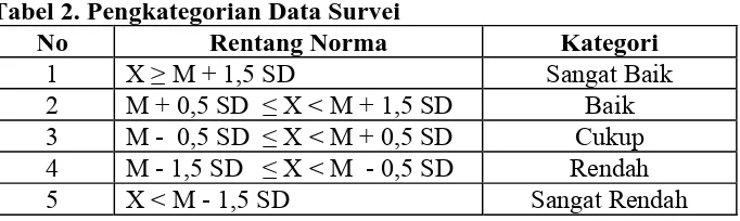 Tabel 2. Pengkategorian Data Survei No Rentang Norma 