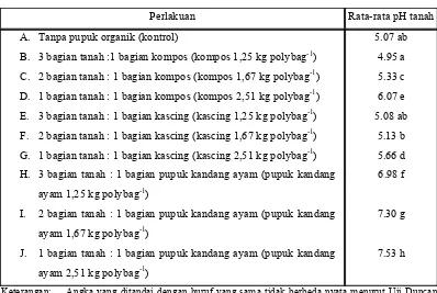 Tabel 1. Pengaruh perbandingan pupuk organik terhadap pH tanah  