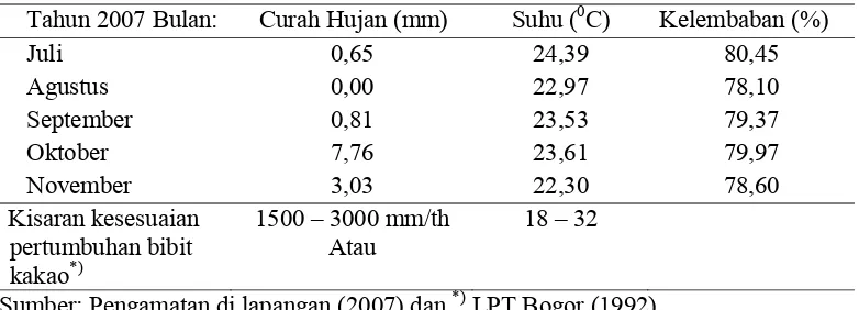 Tabel 1 Data curah hujan, suhu, dan kelembaban selama kegiatan penelitian berlangsung di Kebun Rajamandala – PT Perkebunan Nusantara VIII 
