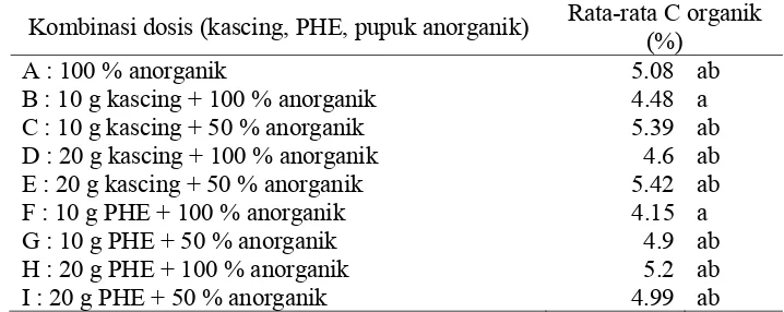 Tabel 3 Pengaruh kombinasi dosis kascing dan PHE dengan pupuk anorganik 