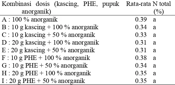 Tabel 4 Pengaruh kombinasi dosis kascing dan PHE dengan pupuk anorganik 