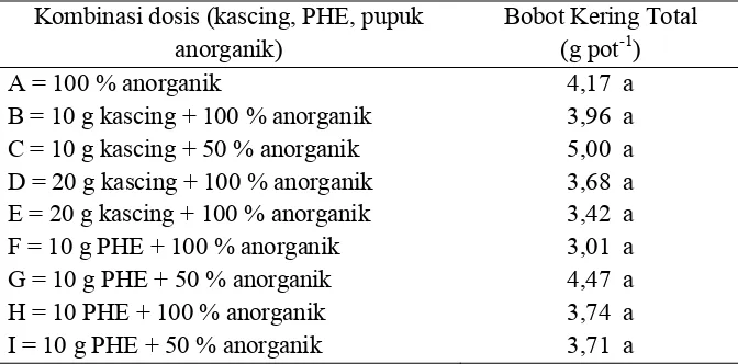 Tabel 5. Pengaruh kombinasi dosis kascing dan PHE dengan pupuk anorganik 