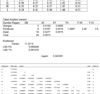 Tabel Analisis Varians Sumber Ragam DB 