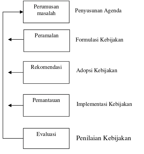Gambar 2. Proses pembuatan kebijakan 