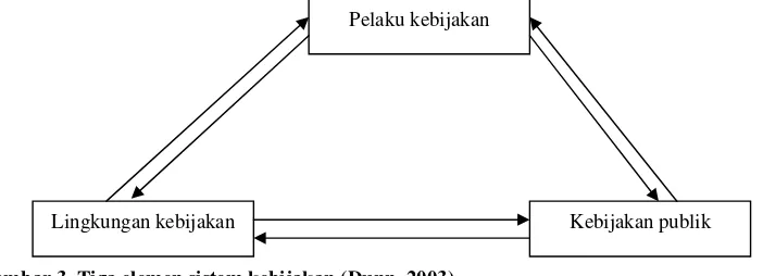 Gambar 3. Tiga elemen sistem kebijakan (Dunn, 2003) 