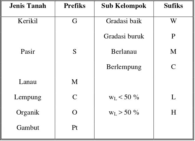 Tabel 2.  Sistem Klasifikasi Tanah Unified 