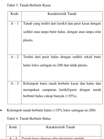 Tabel 4. Tanah Berbutir Halus 