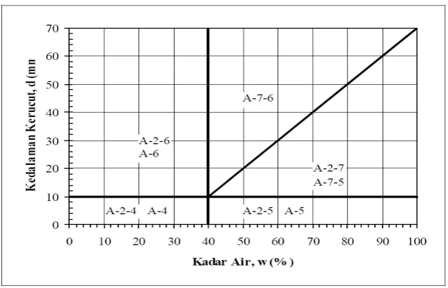 Gambar 1. Nilai-nilai batas Atterberg untuk subkelompok tanah 
