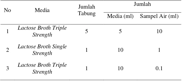 Tabel 3.2 Presumptive Test 