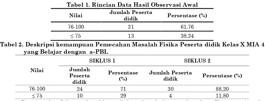 Tabel 1. Rincian Data Hasil Observasi Awal