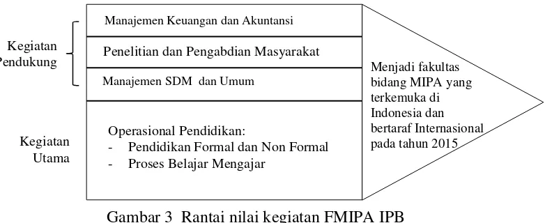 Gambar 3  Rantai nilai kegiatan FMIPA IPB 