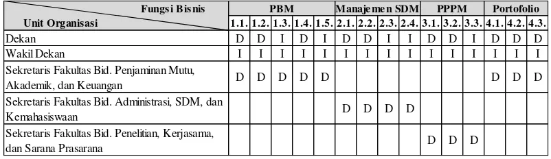 Tabel 1Matriks relasi fungsi bisnis terhadap unit organisasi sesuai RKAT 2014 