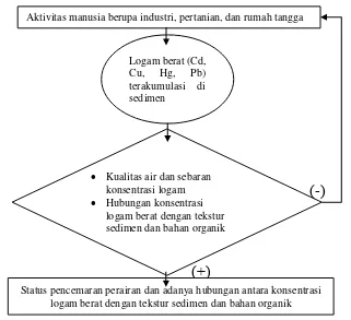 Gambar 1  Skema perumusan masalah sebaran logam berat (Cd, Cu, Hg,                  dan Pb) pada sedimen di perairan pesisir Kabupaten Tangerang 
