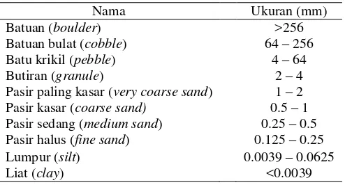 Tabel 1  Klasifikasi ukuran partikel (butir sedimen)     berdasarkan skala Wentworth (1922) 
