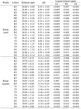 Tabel 4  Nilai parameter yang berpengaruh terhadap penyebaran logam berat         dalam sedimen 