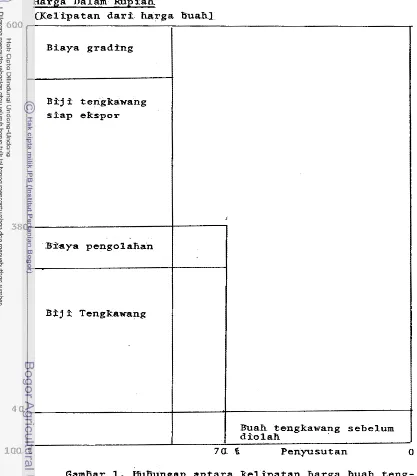 GamBar 1. EuBungan antara Relipatan harga Guah teng- ka~ang dengan t2ngRat penyusutan