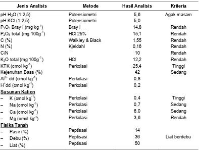 Tabel 1. Hasil Analisis Tanah Awal 