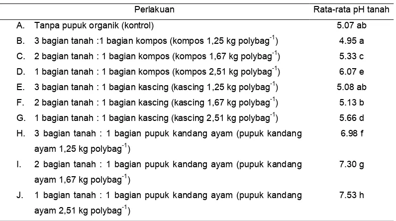 Tabel 2. Pengaruh perbandingan pupuk organik terhadap pH tanah  