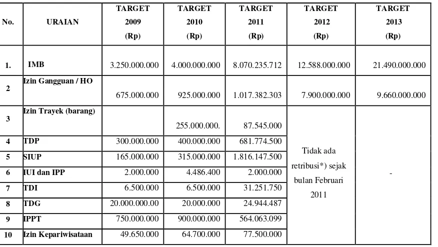 Tabel. 1.1 Target Penerimaan PAD dari Retribusi Perizinan BPMP Kota Bandar Lampung Tahun 2009 s/d 2013 