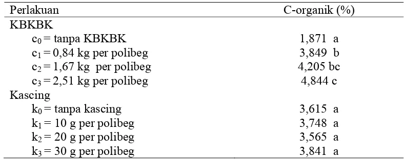 Tabel 2 Pengaruh KBKBK dan Kascing terhadap C-organik 