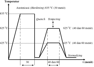 Gambar 8. Grafik siklus perlakuan proses tempering pada baja pegas daun. 