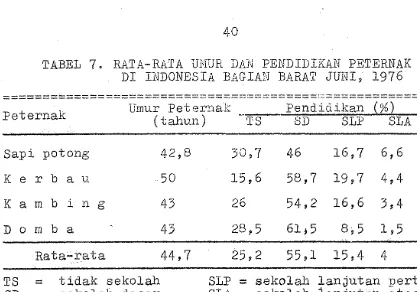 TABEL 7. RATA-RATA UHUR DAN PENDIDIKAN PETERNAK DI HDONESIA BAG IAN BARAT JUIU, 1976 