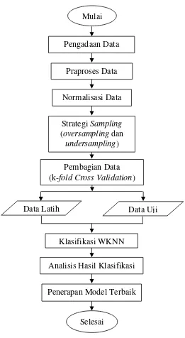 Gambar 1 Metode penelitian 