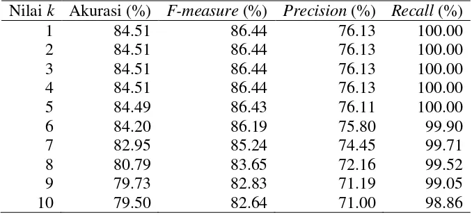 Tabel 2 Nilai rata-rata kinerja WKNN pada data asli 