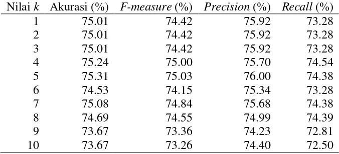 Tabel 5 Nilai rata-rata kinerja WKNN pada data oversampling acak 