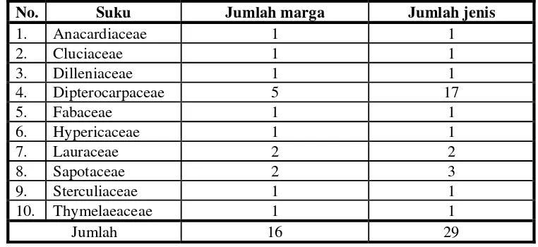 Tabel  5. Daftar Jenis-jenis Pohon Niagawi yang Ditemukan  per Suku 