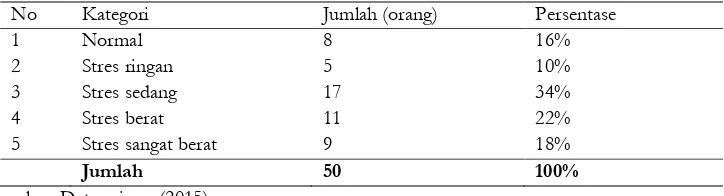 Tabel 2 Tabel 2. Distribusi Tingkat Stres Siswa Asrama 