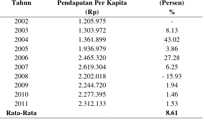 Tabel 2. Pendapatan Per Kapita (Atas dasar harga konstan tahun 2003) di    Liwa-Lampung Barat Tahun 2002-2011 