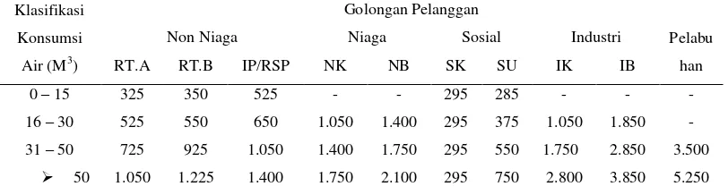Tabel 5. Tarif Pemakaian PDAM Limau Kunci Liwa-Lampung Barat Tahun  2002-2007 (Rupiah) Berdasarkan SK Bupati No 10 Tahun 2007 