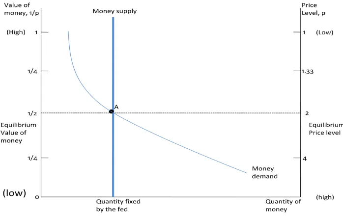 Gambar 2.  Hubungan antara Supply dan Demand terhadap Uang dengan  Tingkat Harga 
