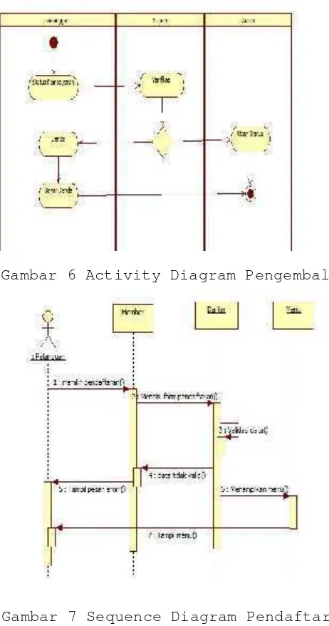 Gambar 6 Activity Diagram Pengembalian