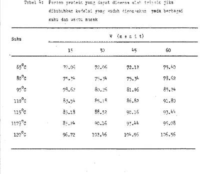 Tabel 4: Persen protein yang ioyat dls2rna o l e k  tri,slr 