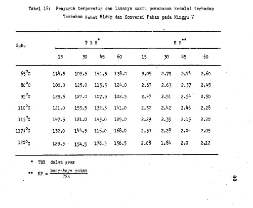 Tabel 16: Pengaruh temperatur dan lamanya waktn pemanasan kedelai terhadap Tambahan B O ~ D ~ ,  Hidup 