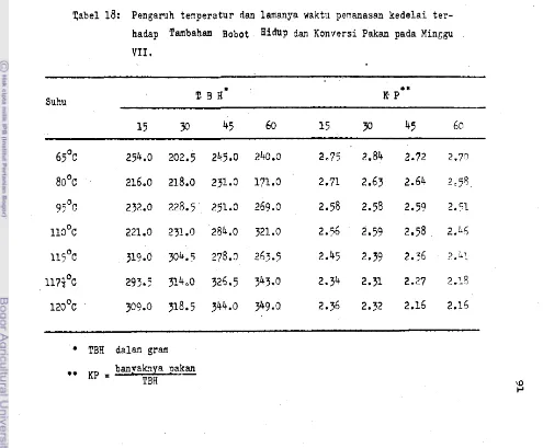 Tabel 18: Pengaruh temperatur dan lamanya waktu penanasan kedelai ter- 