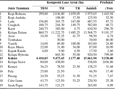 Tabel 2.  Luas areal dan produksi tanaman perkebunan menurut jenis komoditi di Kabupaten Pesawaran, 2011 