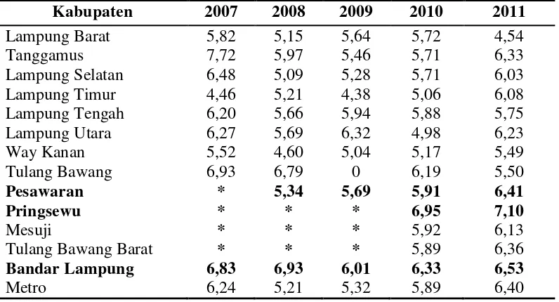 Tabel 4.  Laju pertumbuhan PDRB atas dasar harga konstan menurut Kabupaten/Kota di Provinsi Lampung, 2007-2011 